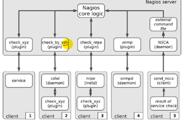 Nagios支持哪些插件和扩展来增强监控功能