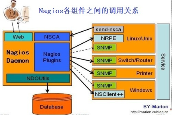 Nagios如何处理实时监控和警报通知