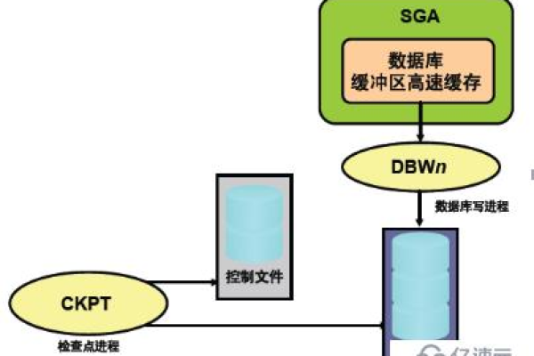 Oracle数据库中三种重要文件的作用