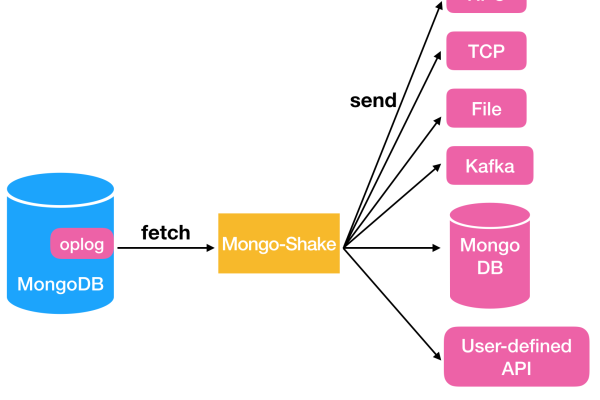 mongodb数据复制  第1张