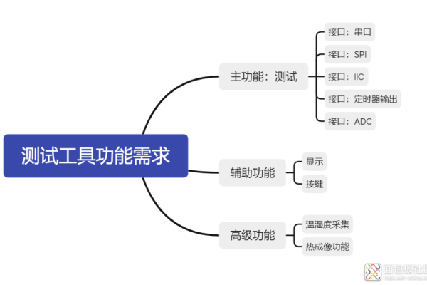 探索功能测试，必备工具有哪些？