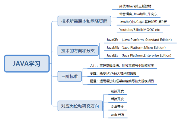 Java技术包含哪些关键元素？