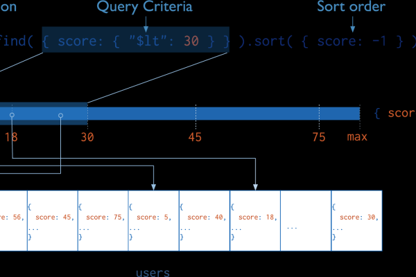 mongodb 稀疏索引  第1张