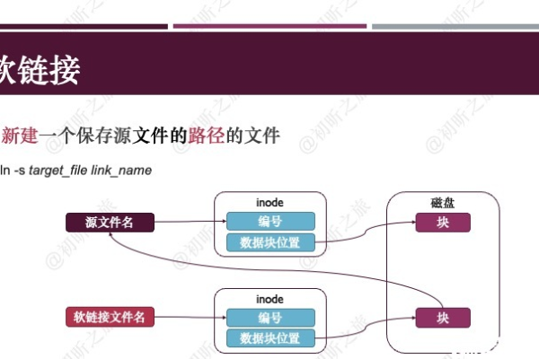 Linux中如何创建软链接和硬链接