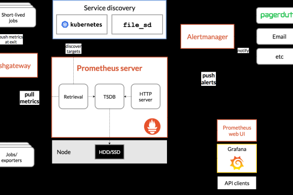 spring整合prometheus的方法是什么