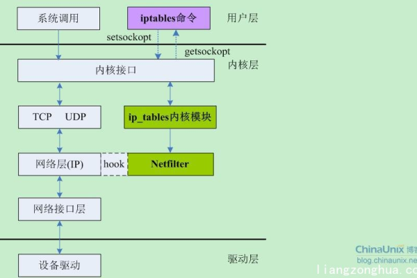 CentOS中如何启用防火墙并配置规则