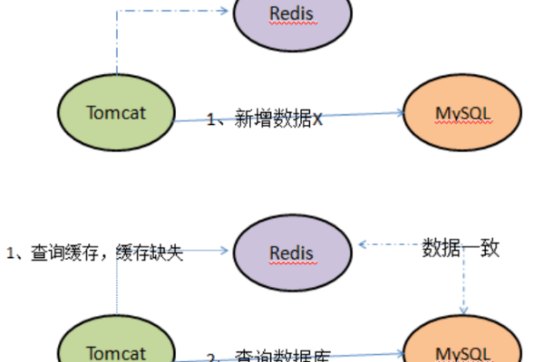 mysql双重确认提交实现数据一致性操作