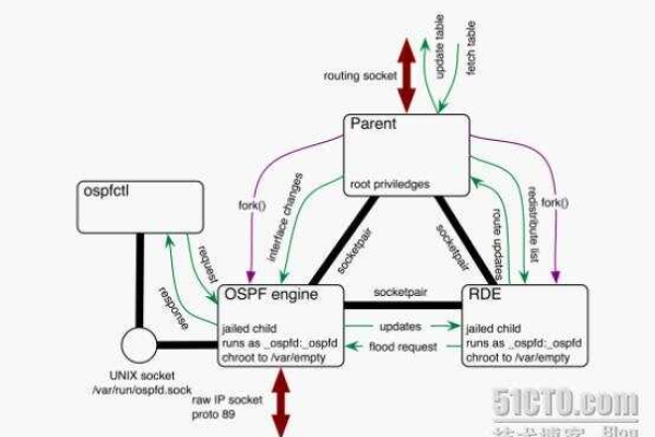 OpenBSD的网络堆栈是如何设计的