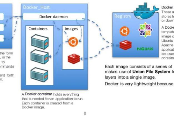 docker容器管理的方法是什么  第1张