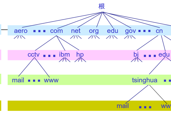 域名解析原理及实现方法简介  第1张