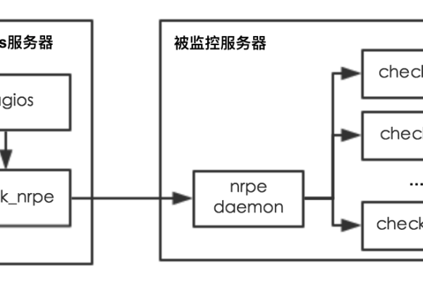 Nagios如何进行用户权限管理和访问控制