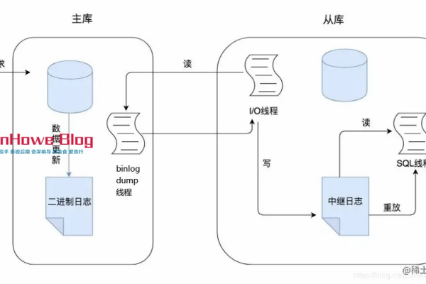 MySQL实现三阶段复制的数据同步