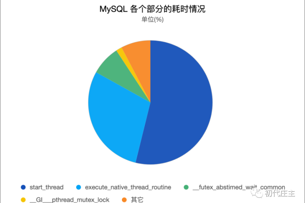 MySQL中的内存泄露问题调查研究