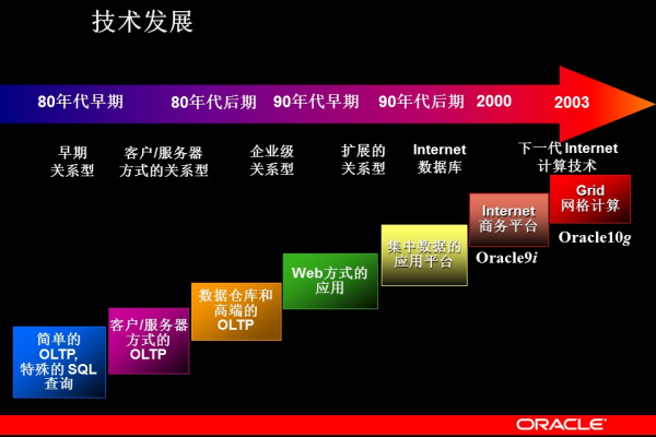 oracle数据库发展历史