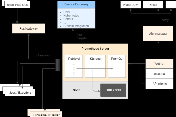 prometheus的组成架构是什么  第1张
