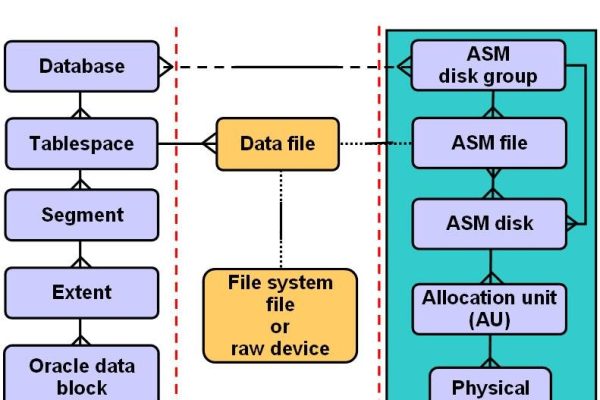 Oracle ASM改善存储管理效率