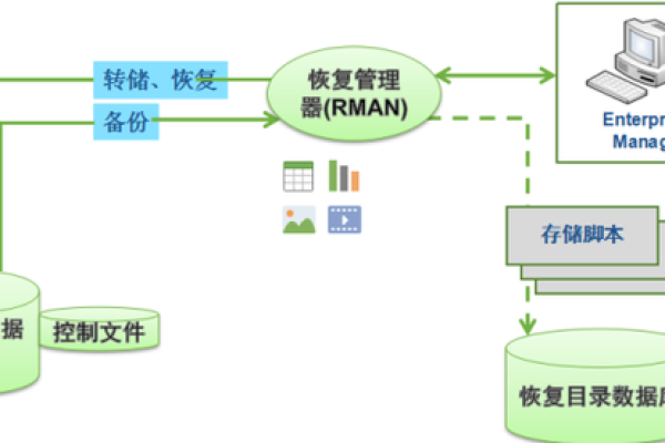 Oracle RMAN实现数据可靠与有效备份的利器