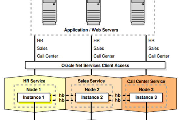 Oracle HAA 实现高可用架构  第1张