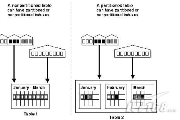 Oracle9i表分区实施助力提升性能