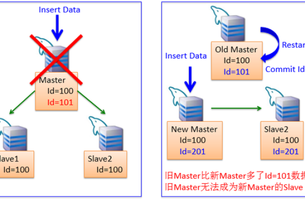 MySQL 主从备份 数据万无一失  第1张