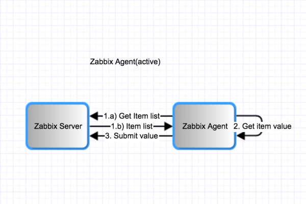 Zabbix可以通过哪些协议进行数据采集