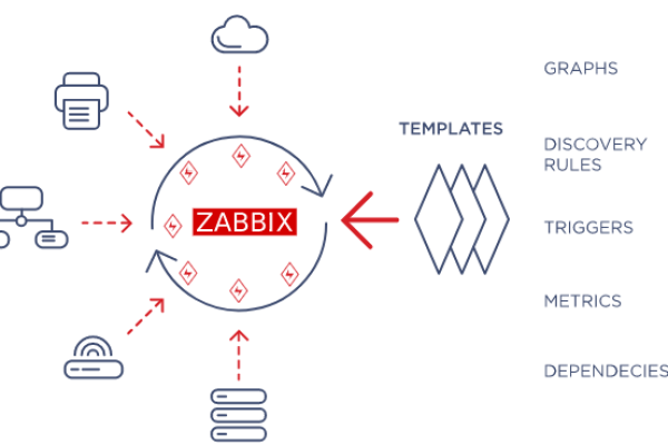 Zabbix中的Items和Triggers之间有什么区别