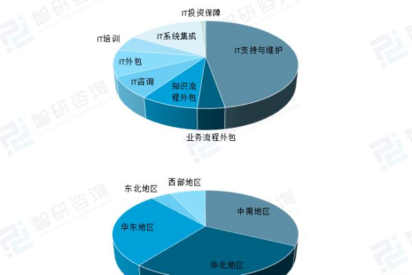 以公司服务器所在城市为中心，探索城市IT产业发展前景