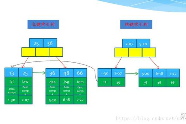 MySQL优化加入聚簇索引提升查询效率