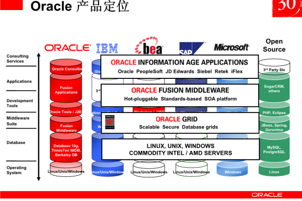 使用oracle的企业  第1张