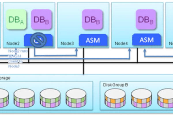 Oracle ASM实战快速管理数据库文件