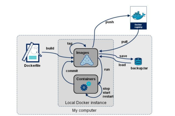 docker虚拟化的原理是什么  第1张