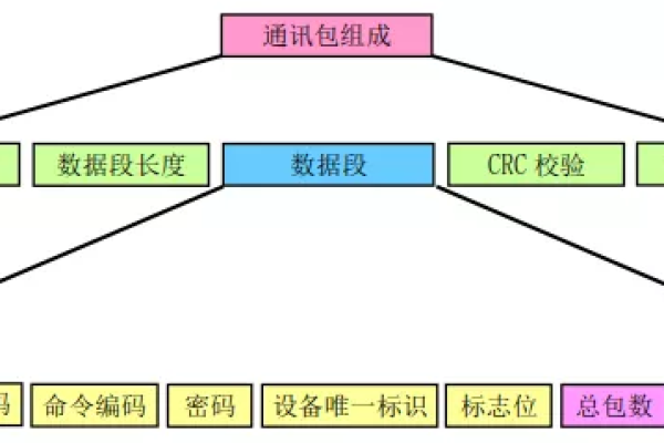 常见的分布式协议，目前常用通信网络的协议体系结构  第1张