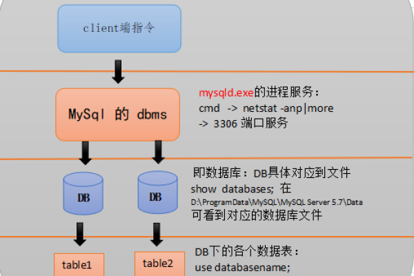 mysql三层结构解析数据库设计必备知识点