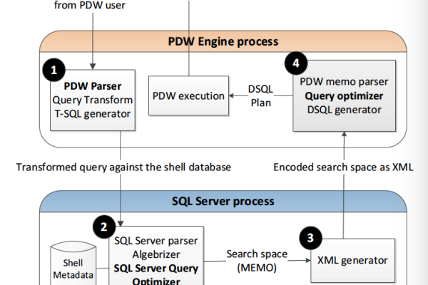 wOracle和DB2 PDW互相协同实现企业级数据应用  第1张