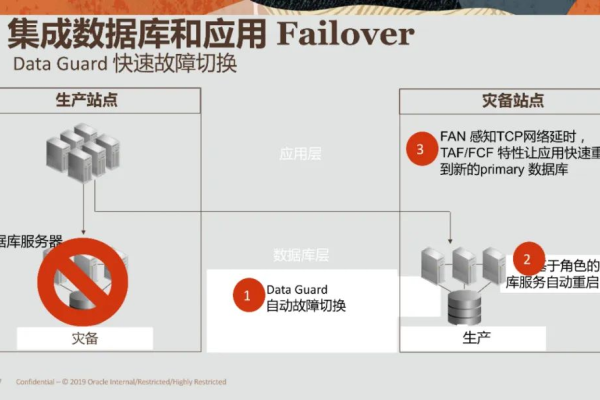 oracle数据库容灾方案