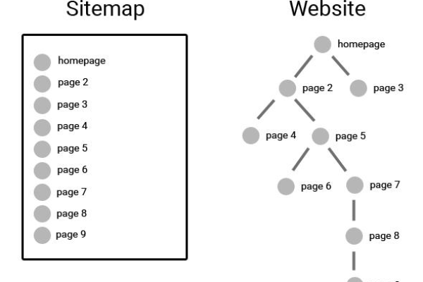 什么是sitemap,为你的网站带来更多流量  第1张