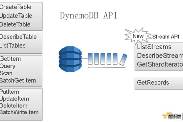 DynamoDB与传统关系型数据库有什么不同  第1张