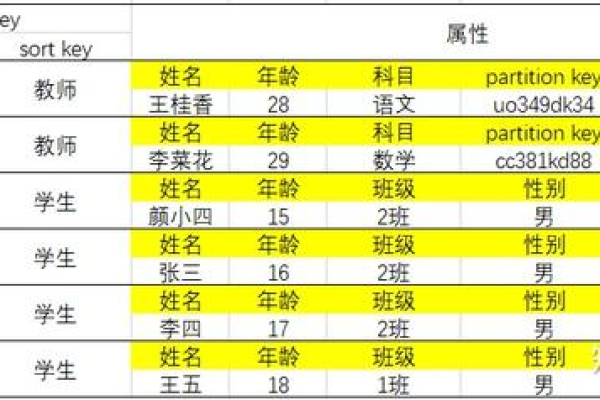 怎么创建一个新的DynamoDB表