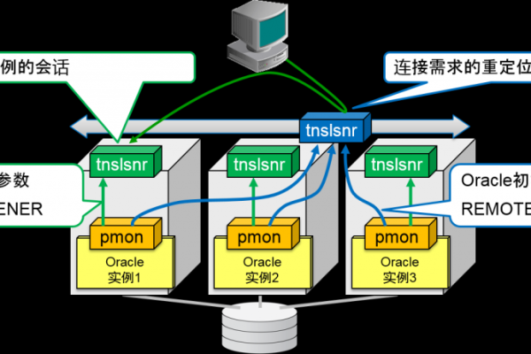 oracle连接方式的区别  第1张