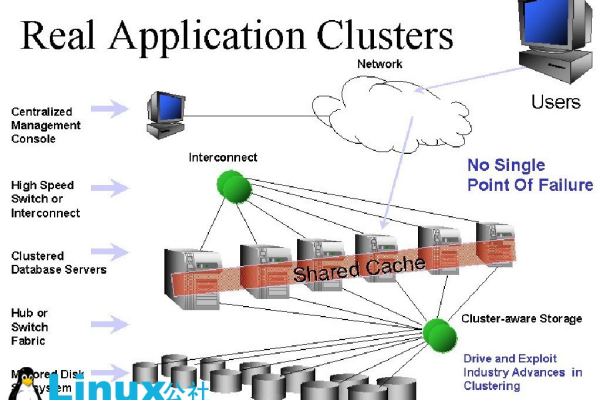 oracle集群搭建的步骤是什么