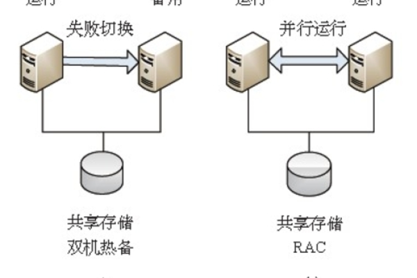 oracle集群状态如何查看