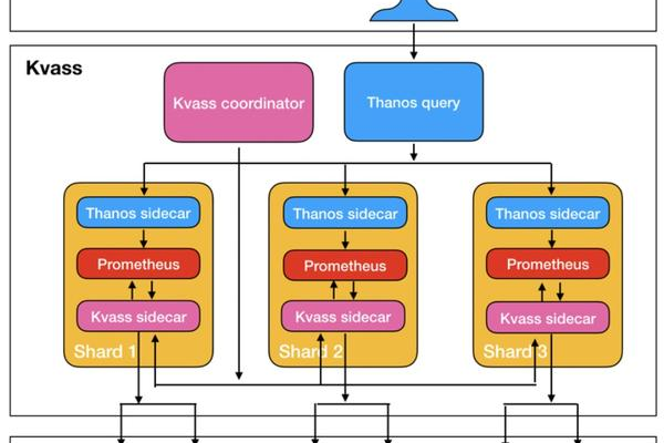 prometheus数据持久化方案是什么