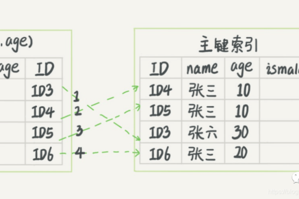 MySQL面试题及答案，应对上机考试不慌张  第1张