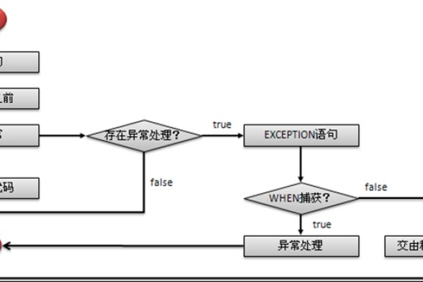 Oracle事务回滚出现异常分析与处理  第1张