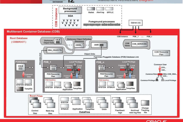 Oracle12c提供补丁 助力企业系统可靠升级