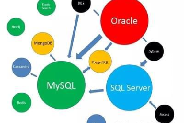 集体更新Oracle数据库