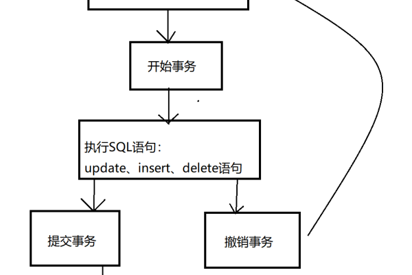 Oracle事务处理与存储过程应用