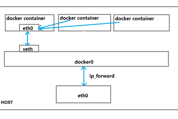 docker内部访问宿主机的方法是什么样的  第1张