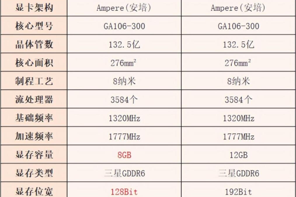 3060显卡6g和12g的区别