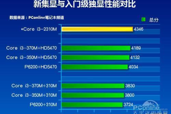 笔记本有独显和没独显的区别